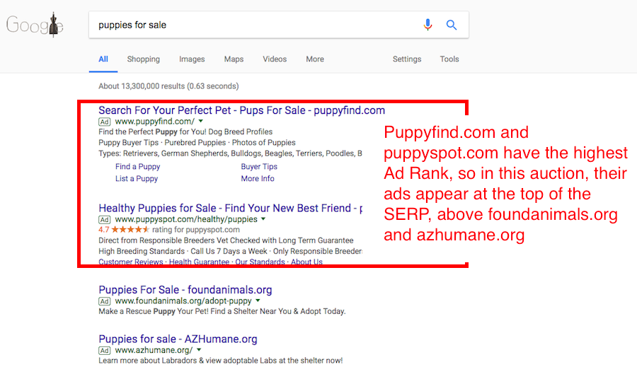 Ad rank determines how much it will cost you to advertise on Google