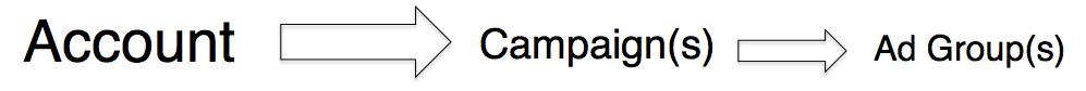 AdWords accounts have campaigns. Campaigns have Ad Groups.