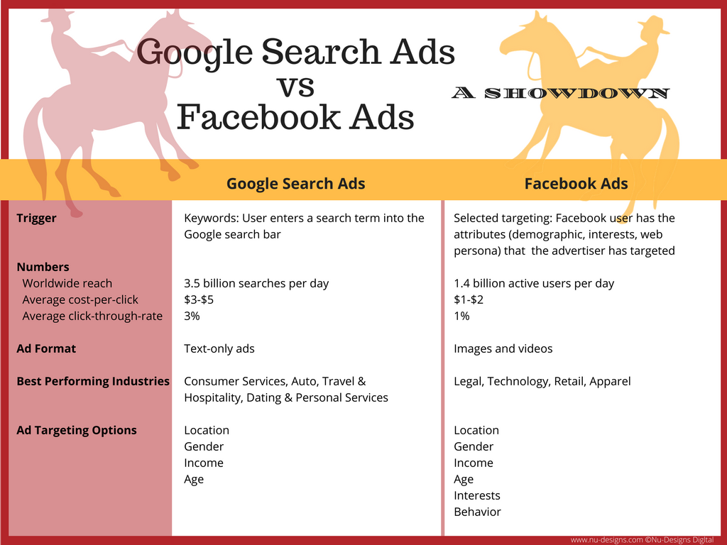 Google Search Ads vs Facebook Ads: A chart 